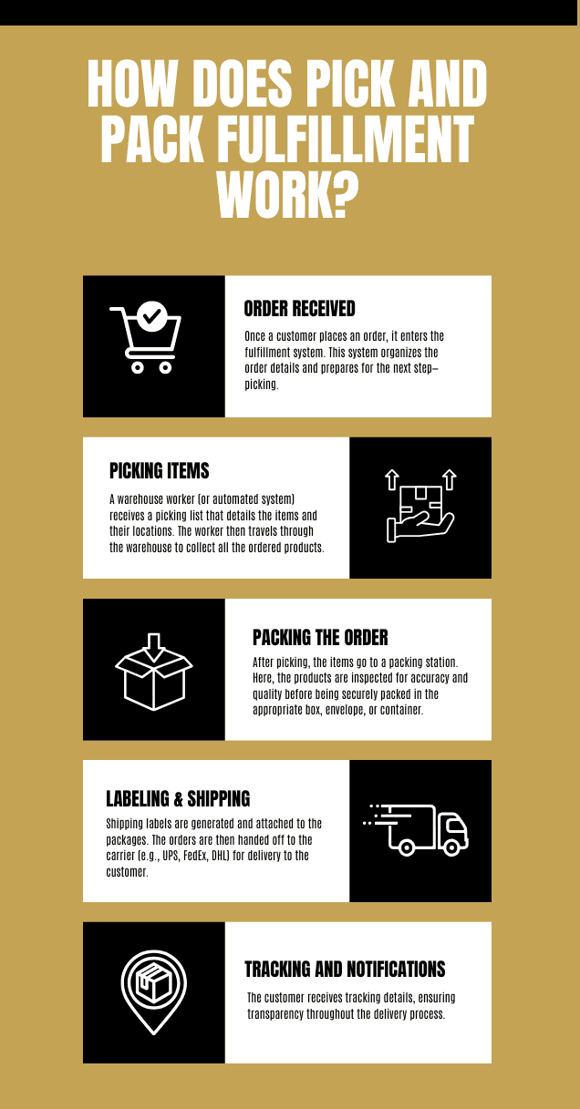 How pick and pack fulfillment works