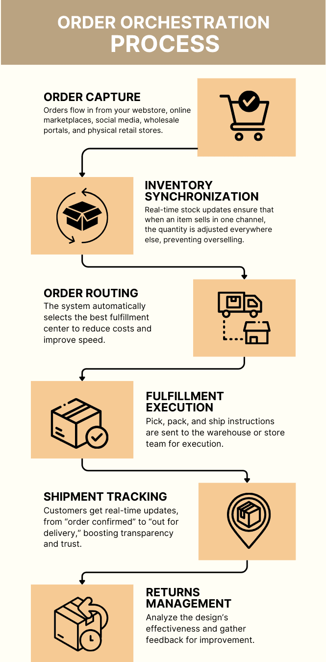 How does order orchestration work