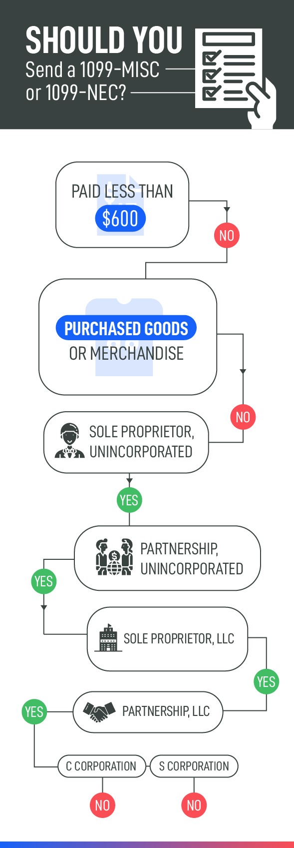 Flow Chart of when to Send a 1099 MISC or NEC