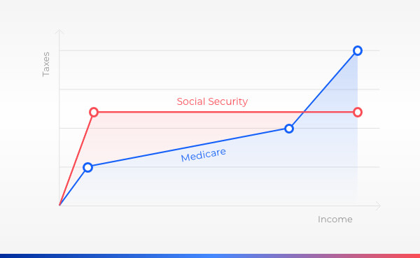 Social Security Cap & Medicare Added - Small