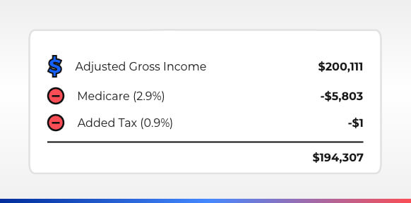 AGI Minus Medicare and Added Tax