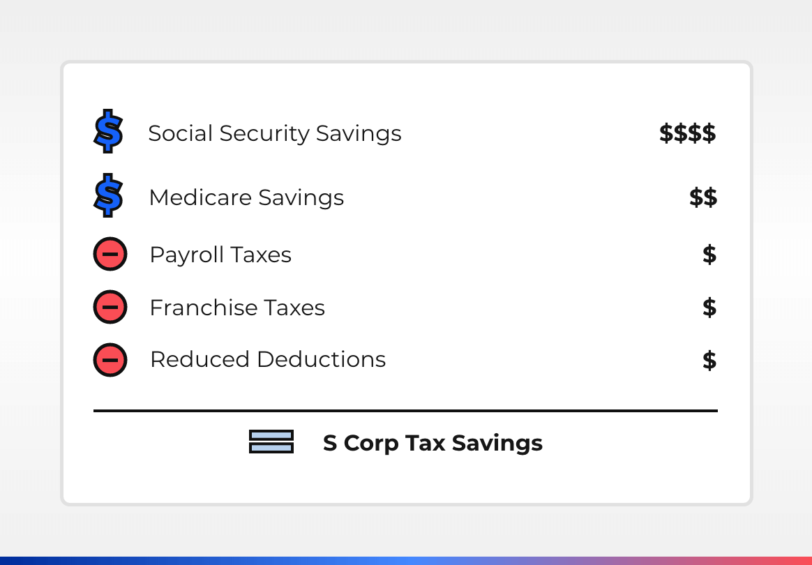 + Self-Employment Savings - Payroll taxes - Franchise taxes - Reduced deductions = S Corp Savings