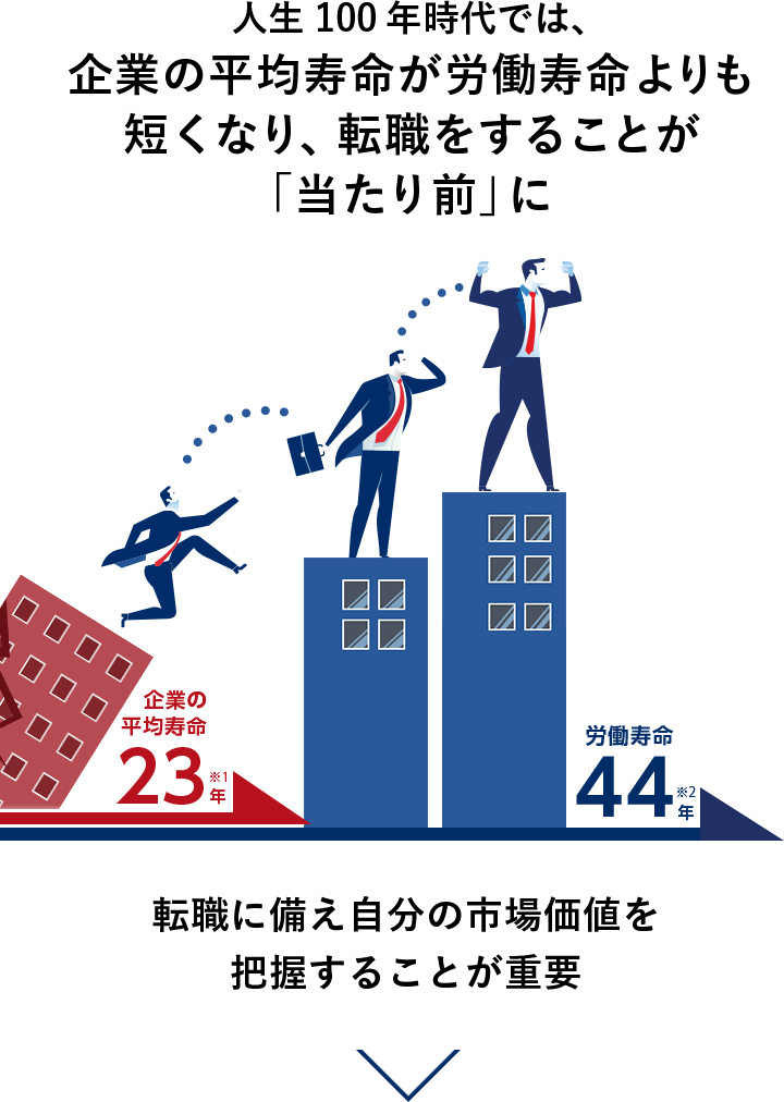 人生100年時代では、企業の平均寿命が労働寿命よりも短くなり、転職することが「当たり前」に