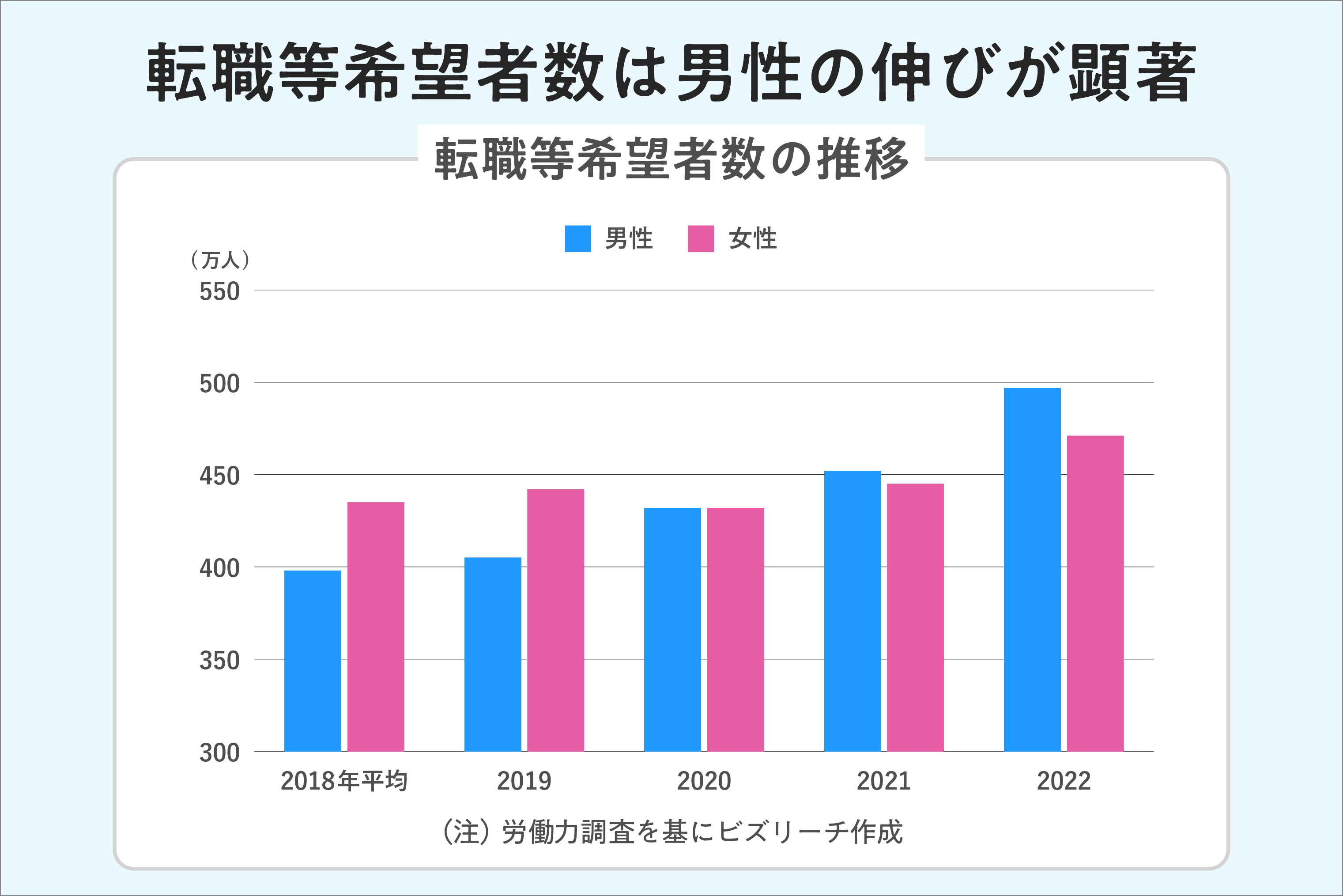 転職等希望者「1,000万人時代」 2022年、約8％の大幅増 | ビズリーチ