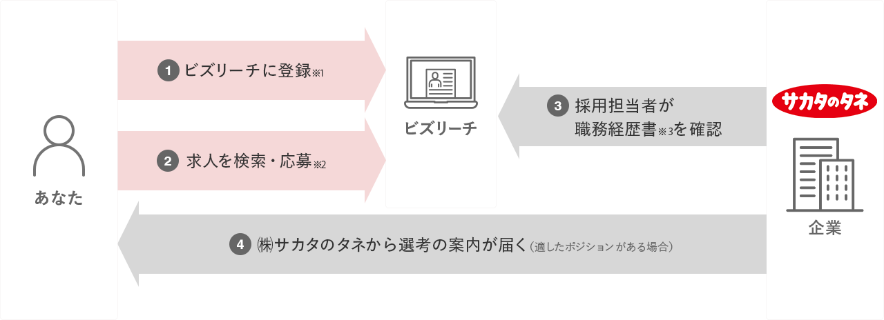 ①ビズリーチに登録※1/②求人を検索・応募※2/③採用担当者が職務経歴書※3を確認/④株式会社サカタのタネから選考の案内が届く(適したポジションがある場合)