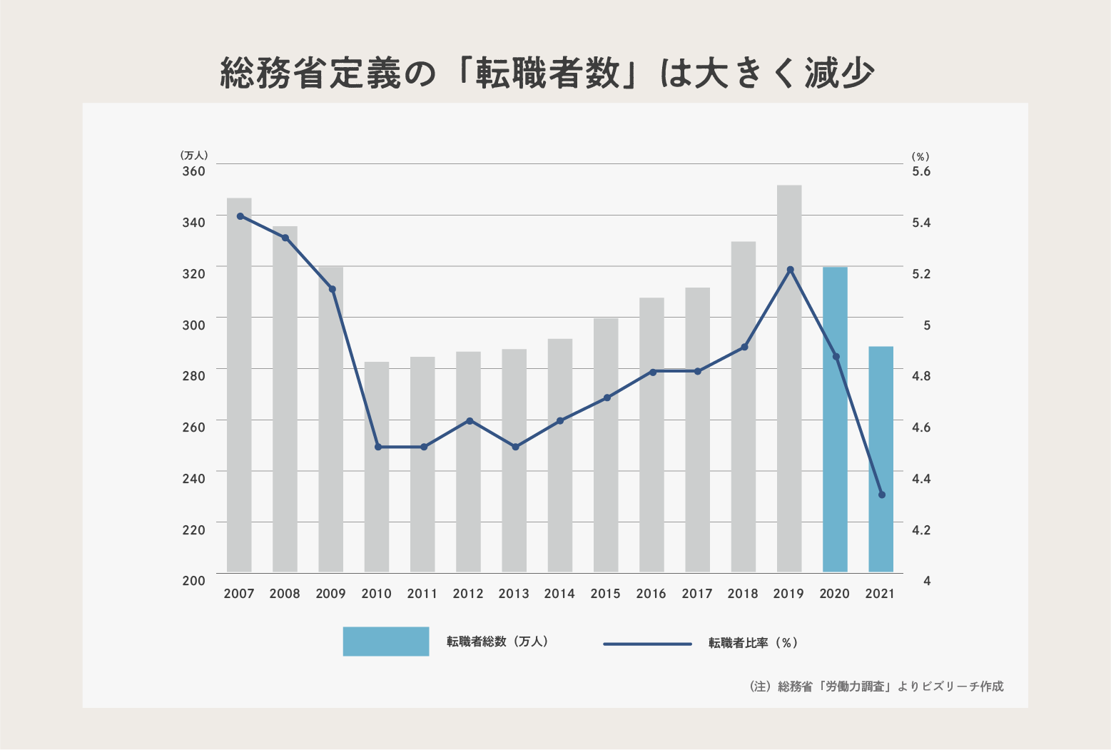 転職希望者数に 男女逆転 現象 政府統計が示すコロナによる市場変化 ビズリーチ