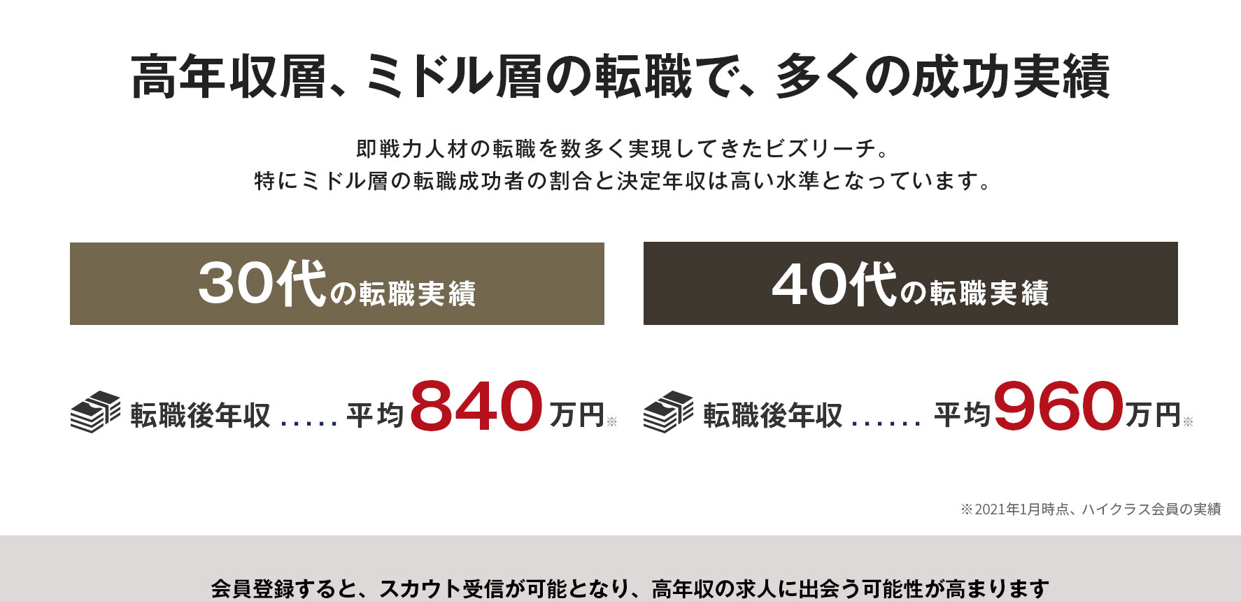 高年収層、ミドル層の転職で、多くの成功実績