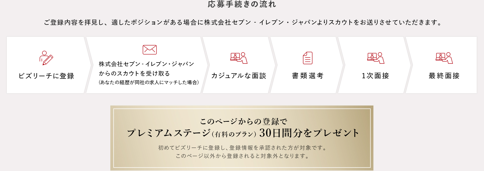 応募手続きの流れ ご登録内容を拝見し、適したポジションがある場合に株式会社セブン‐イレブン・ジャパンよりスカウトをお送りさせていただきます。