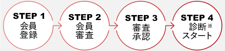 STEP1：会員登録 → STEP2：会員審査 → STEP3：審査承認 → STEP4：診断スタート
