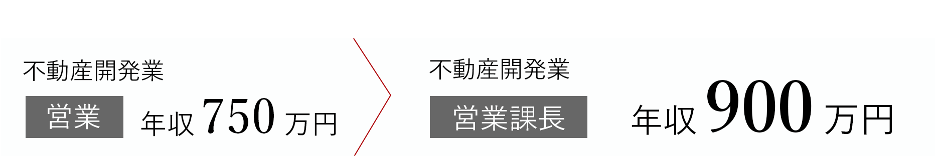 【年収アップ事例】不動産開発業「営業」年収750万円 から 不動産開発業「営業課長」年収900万円