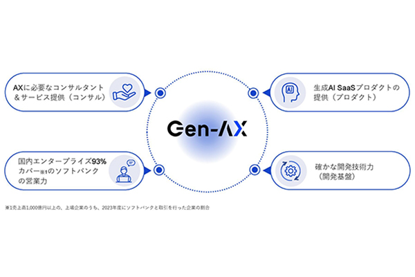 Gen-AX株式会社