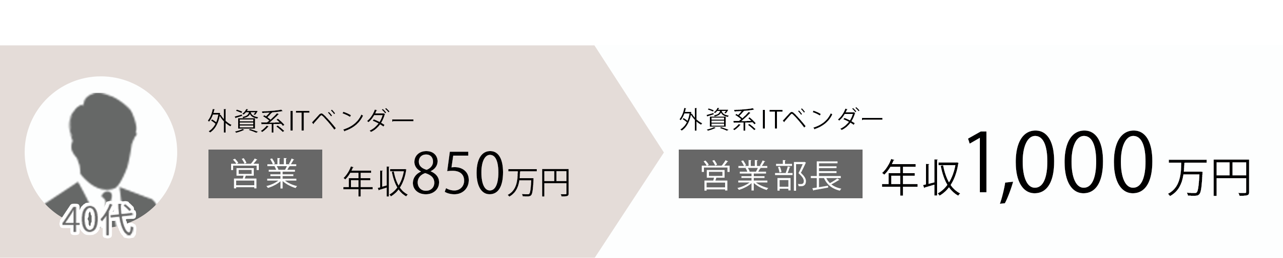 【年収アップ事例】外資系ITベンダー「営業」年収850万円 から 外資系ITベンダー「営業部長」年収1,000万円