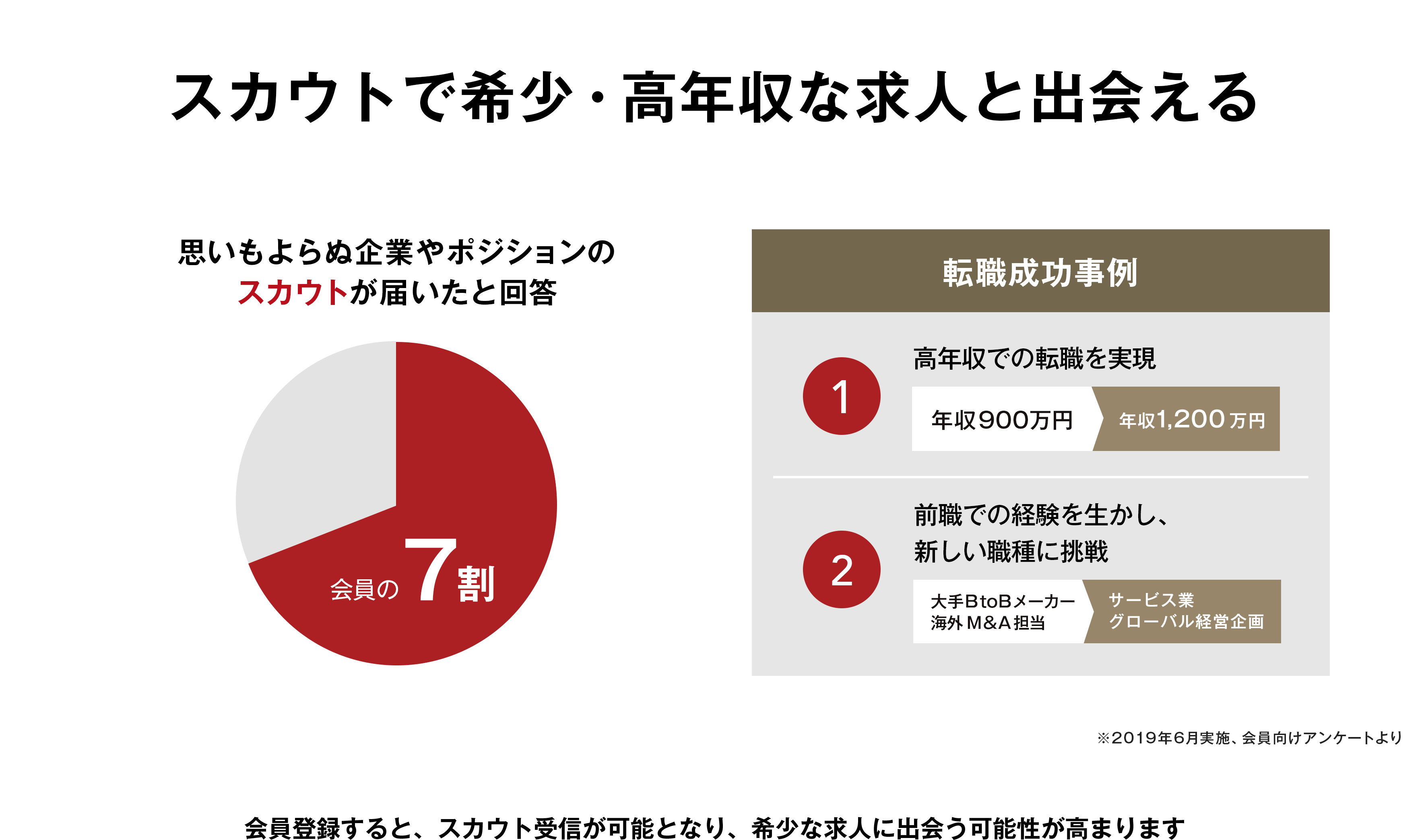 スカウトで希少・高年収な求人と出会える