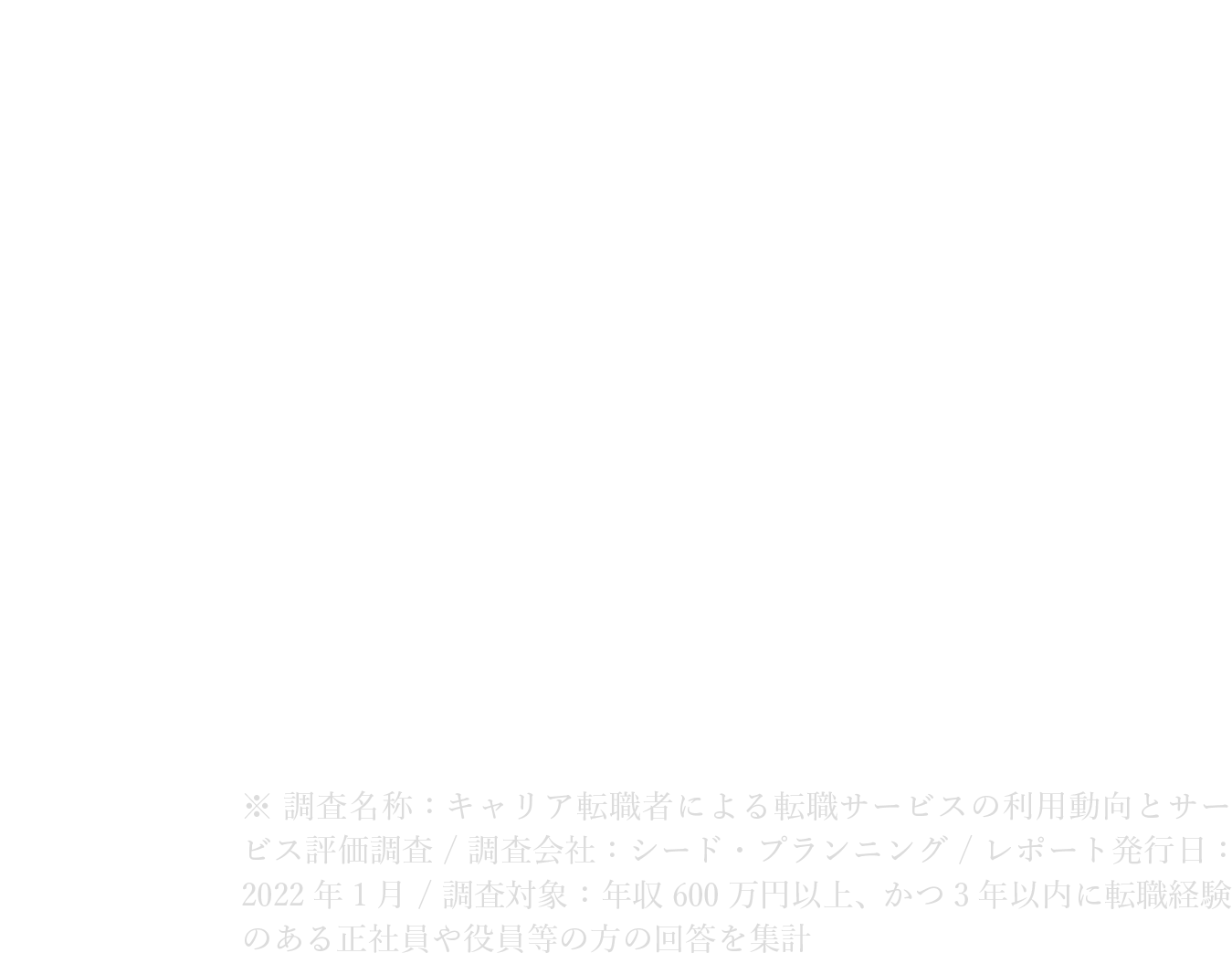 年収600万円以上の方に支持される転職サービスNo.1 ※ 調査名称：キャリア転職者による転職サービスの利用動向とサービス評価調査 / 調査会社：シード・プランニング / レポート発行日：2022年1月 / 調査対象：年収600万円以上、かつ3年以内に転職経験のある正社員や役員等の方の回答を集計