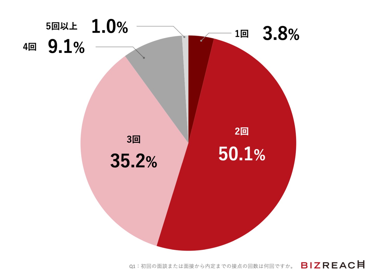 本 面接 から 仮釈放 まで の 平均 日数 オファー