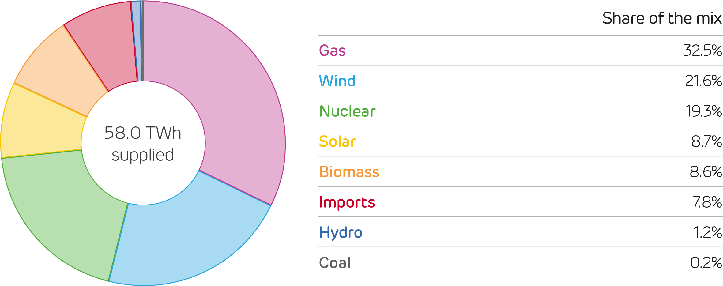 Britain’s electricity supply mix in the second quarter of 2020  