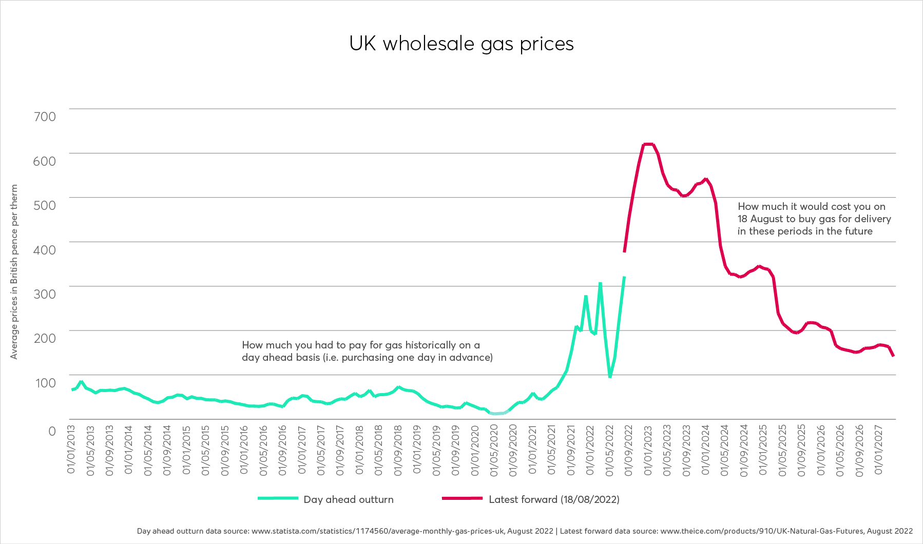 UK wholesale gas prices 