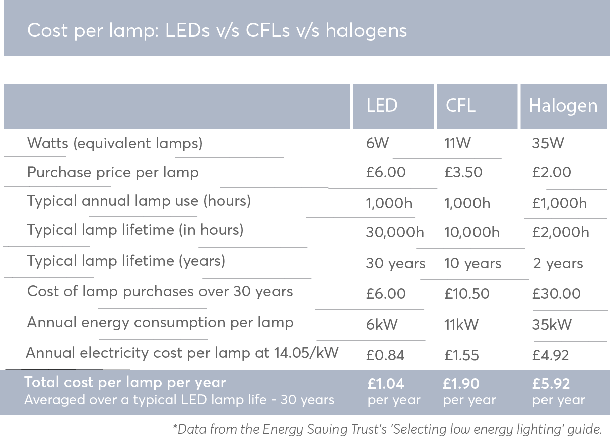 Light bulb comparison table
