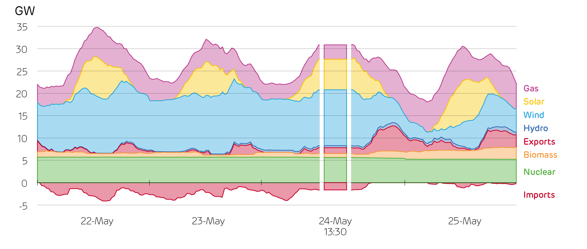 The generation mix over the Spring Bank Holiday weekend, highlighting the mix on the Sunday afternoon with the lowest carbon intensity on record