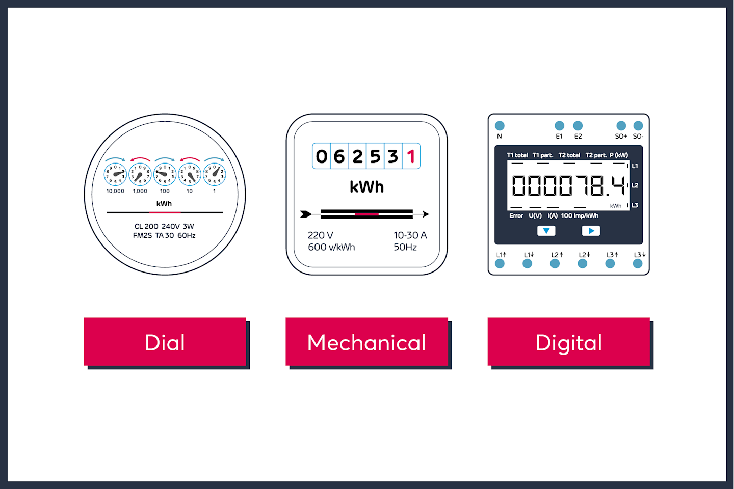 How to read your electricity meter Opus Energy