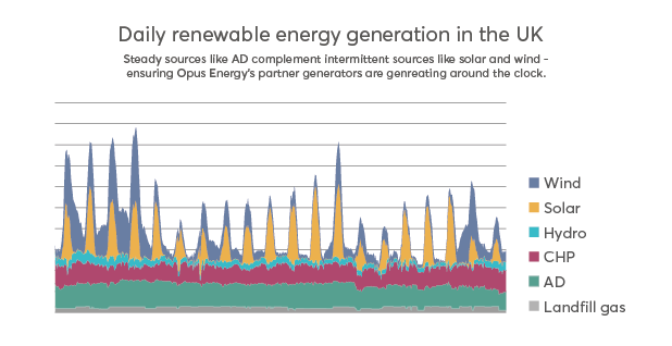 opus-energy-renewable-generators-generating