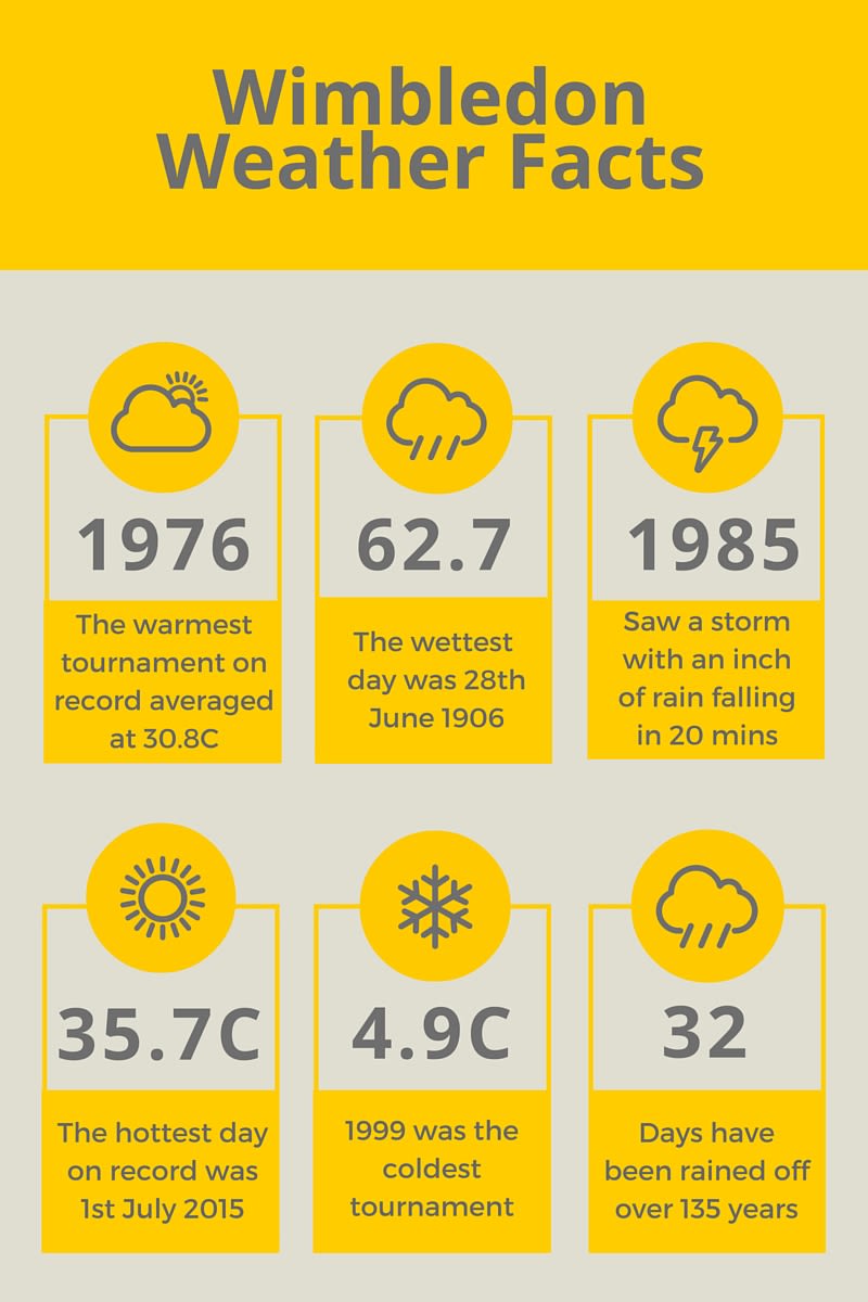 Come rain or shine A history of Wimbledon weather Opus Energy