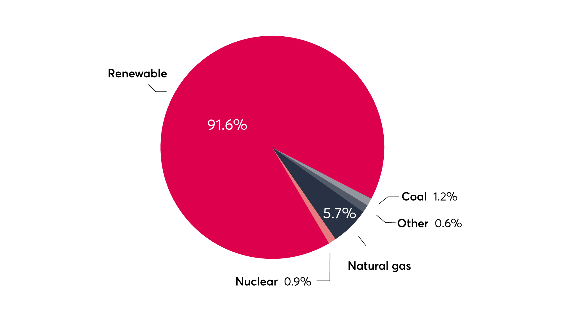 Total-fuel-mix-Opus-Energy-Limited-–-for-SME-customers v2