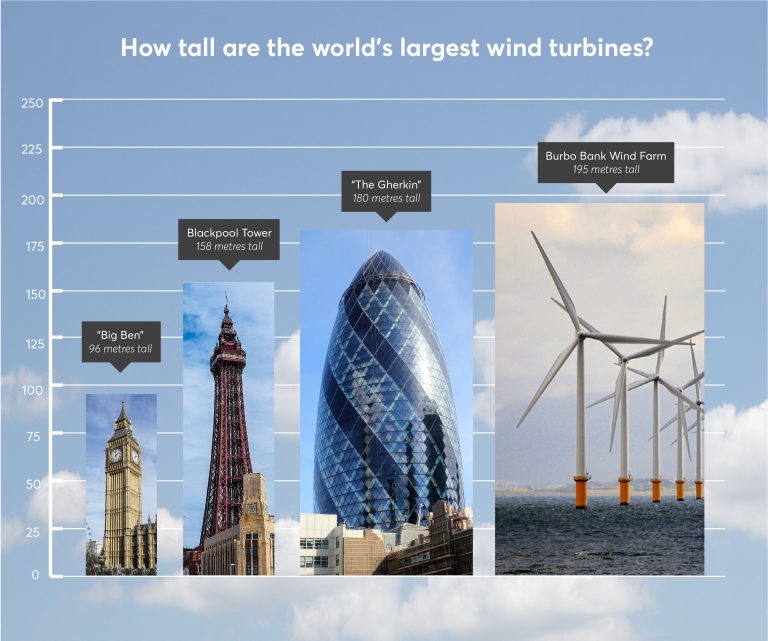 burbo-bank-wind-farm-turbines-height-768x641