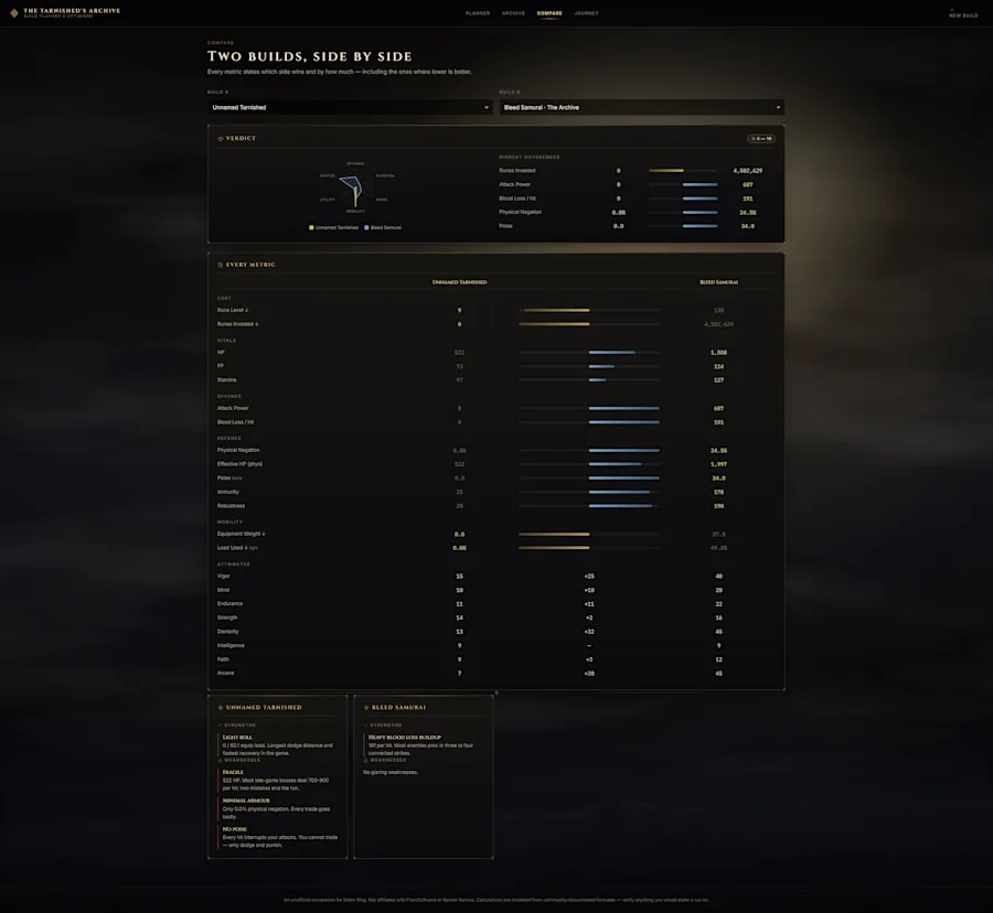 The comparison states which side wins on every metric and by how much — including the ones where lower is better, like rune level and equip load, so the bars never lie. A verdict radar and biggest-differences list sit on top; per-build strengths and weaknesses close it out. Build B here is Bleed Samurai, one of the six curated builds from the Archive.