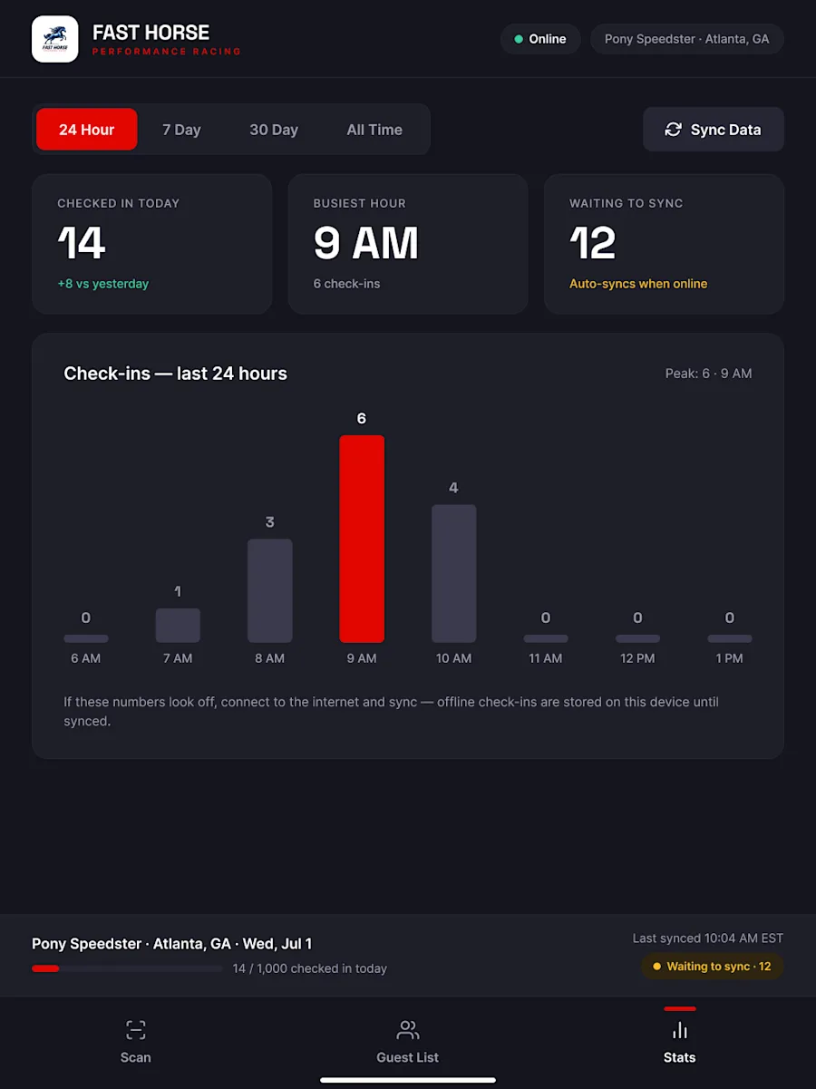Event ops at a glance: check-ins today against yesterday, the busiest hour, the hourly curve, and — critically for trust — a visible count of offline check-ins waiting to sync, with instructions written for a first-day staffer.