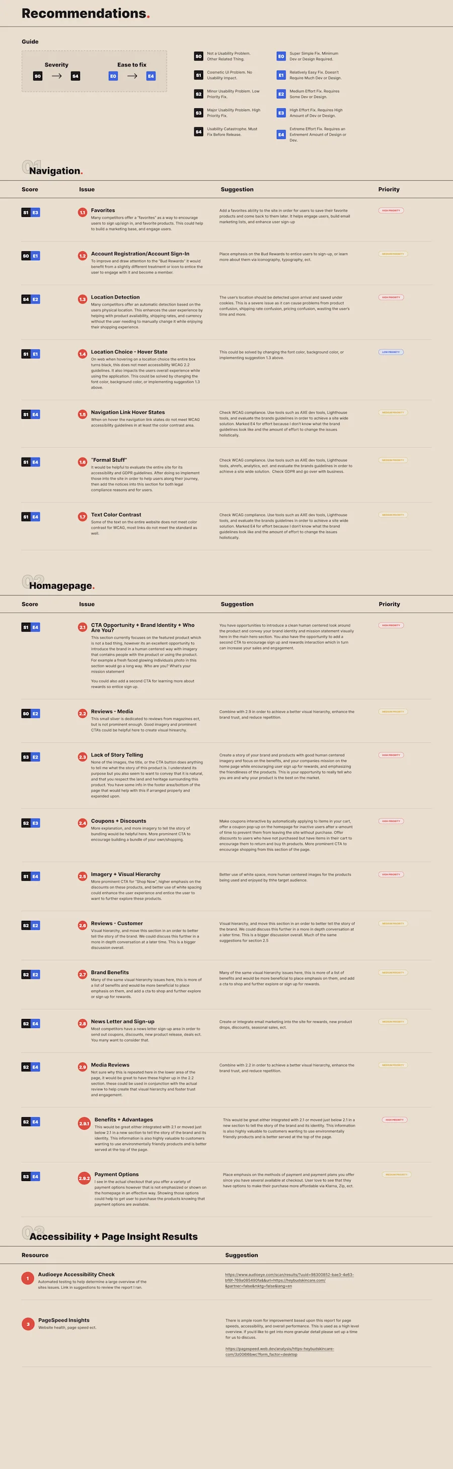 The sheet that turns findings into a plan. Every issue carries two scores — S0–S4 for severity, E0–E4 for effort to fix — then a concrete suggestion and a priority, from navigation favorites and location detection through WCAG contrast fixes, with AudioEye accessibility and PageSpeed reports linked as evidence.