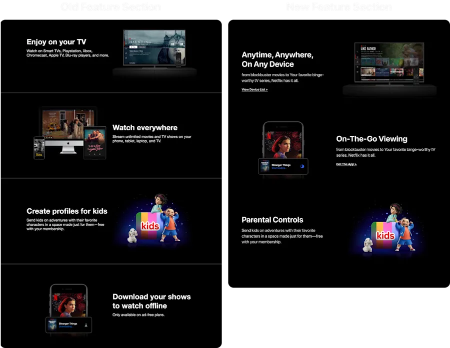 The old features read as an inventory: four rows of what exists. The redesign reframes them as outcomes — Anytime, Anywhere, On Any Device; On-The-Go Viewing; Parental Controls — and gives each row somewhere to go next with an inline link, turning a static list into a path.