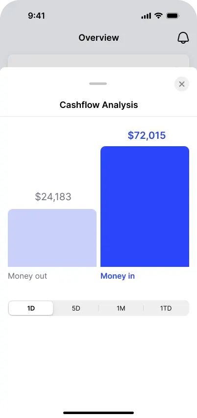Cashflow analysis arrives as a bottom sheet: money in beside money out, switchable across day, week, month, and year-to-date. Two bars, two numbers — deliberately reductive, because the moment a freelancer needs this view is exactly the moment they have the least patience for a spreadsheet.