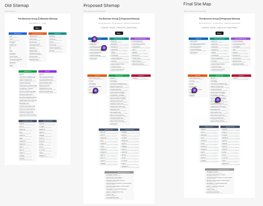 The information architecture work in three stages: the old 72-page sitemap, the proposed client-focused restructure shaped by competitive analysis, and the final map with every redirect and consolidation accounted for — the skeleton of the SEO strategy.