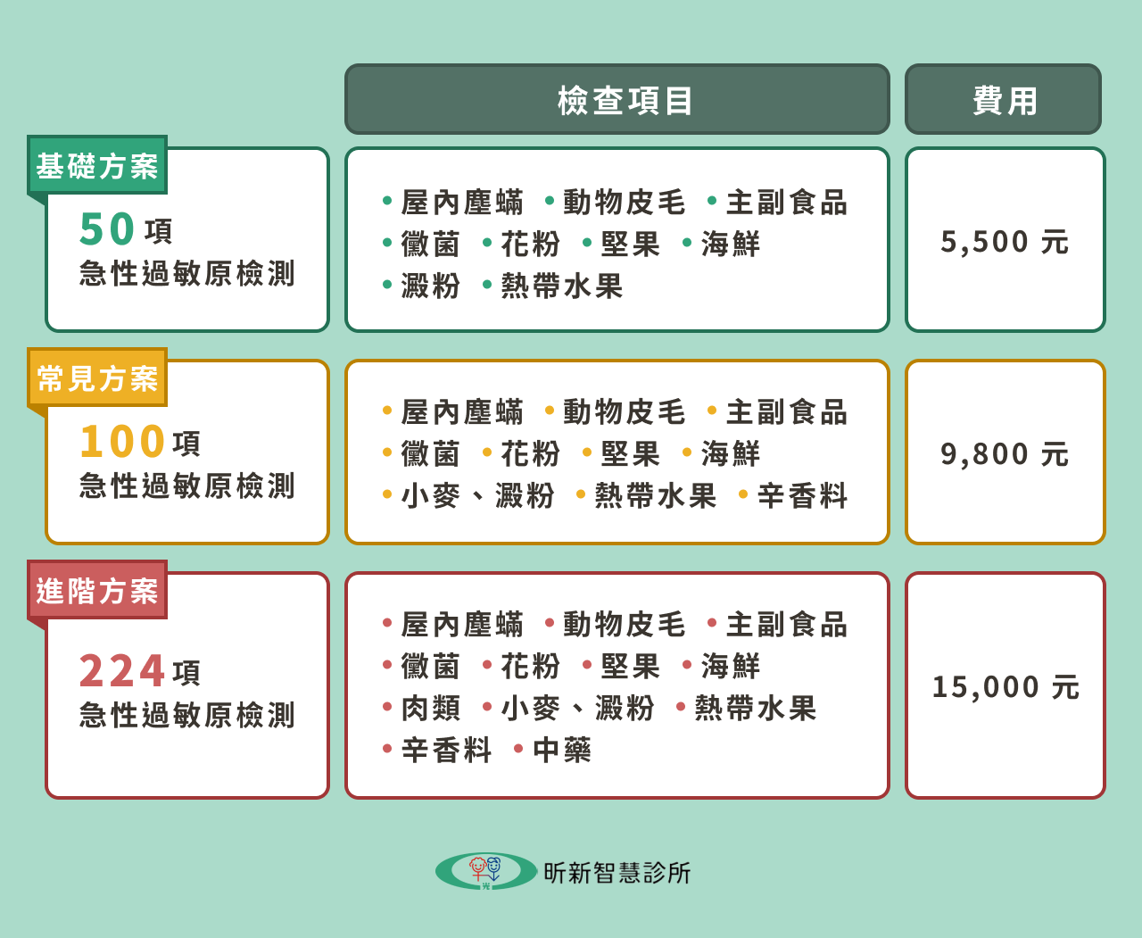 昕新智慧診所的過敏原檢測費用與項目總整理