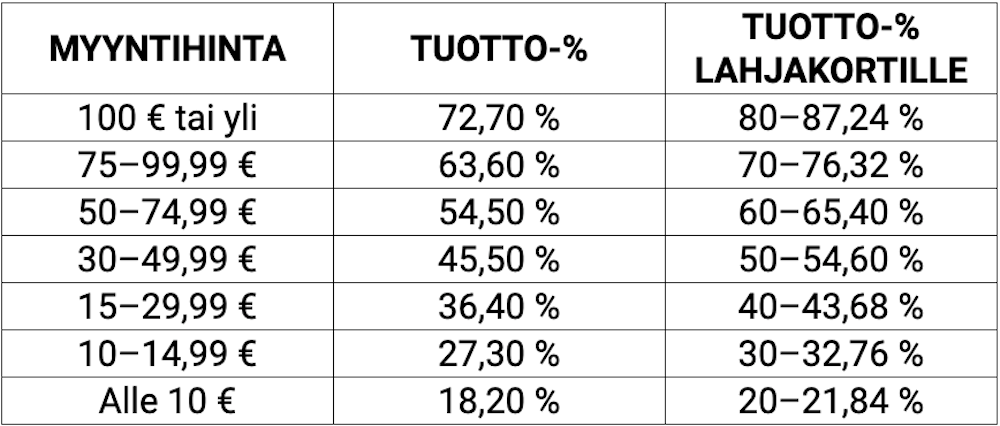 tuottotaulukko-fi-2022-04