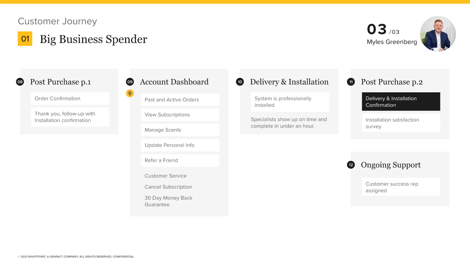 Customer Journey 32