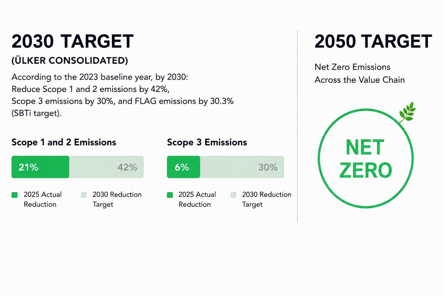 2030 Target (Ulker Consolidated)