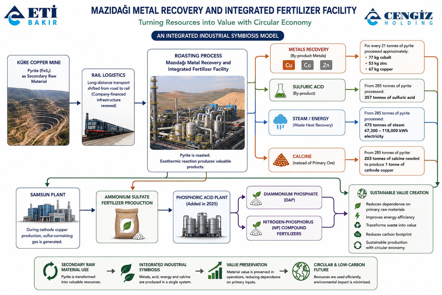 CS342 Figure 1 - Industrial symbiosis process flow Mazidagi metal recovery and integrated fertilizer facility process flow diagram