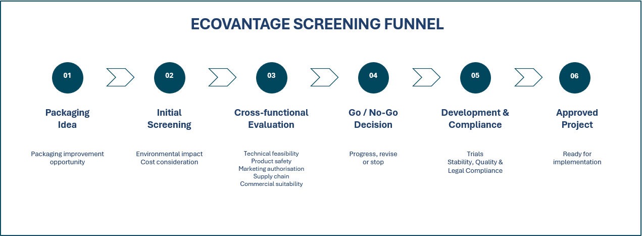 The screening funnel: every packaging idea passes initial screening, cross-functional evaluation and a go/no-go decision before development and compliance work begins