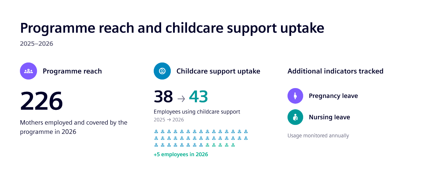 Programme reach and childcare support uptake