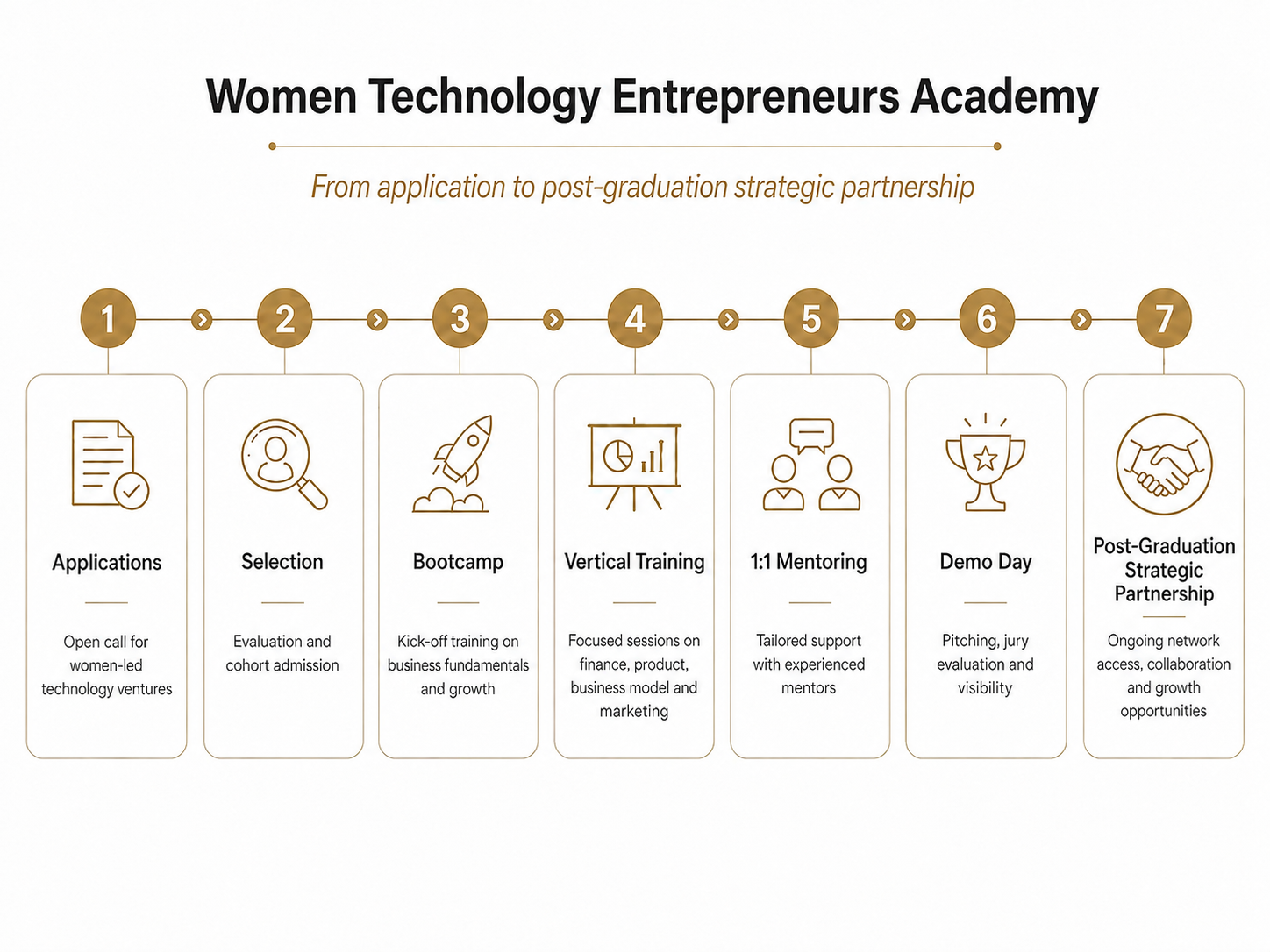 The academy in seven steps