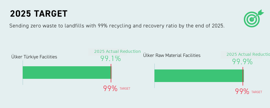 2025 Target (Zero Waste to Landfill)
