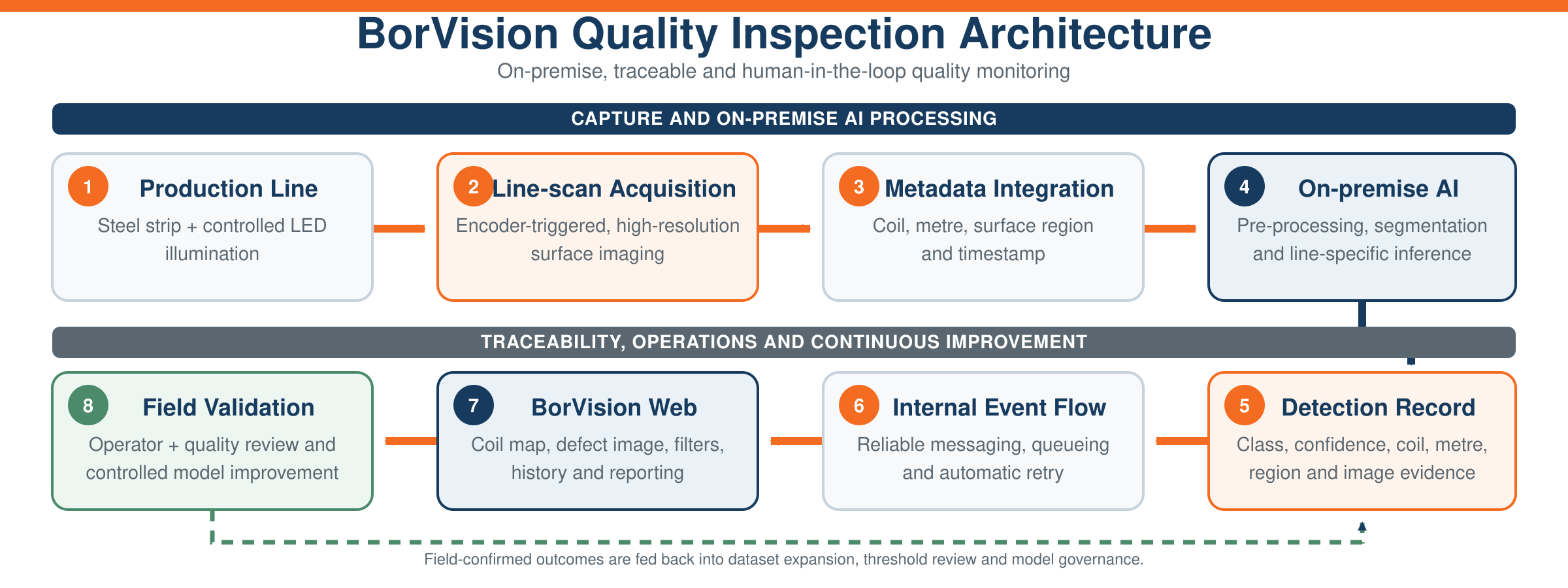 BorVision on-premise quality inspection architecture diagram