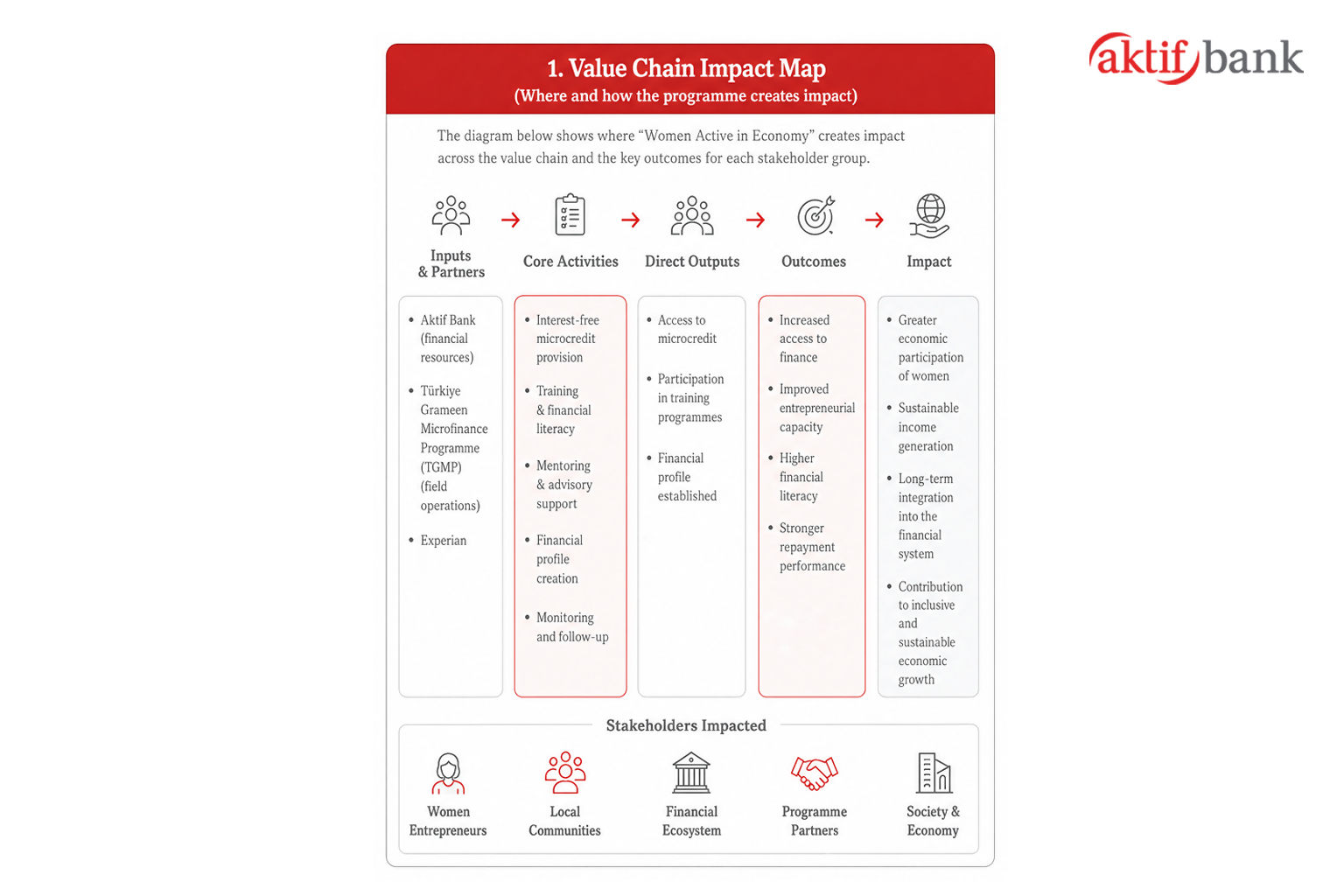 Value chain impact map of the programme, from inputs and partners through core activities and direct outputs to outcomes and impact for each stakeholder group