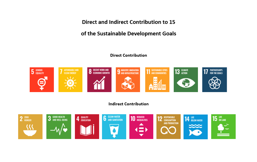 Direct and indirect contribution to 15 of the 17 Sustainable Development Goals