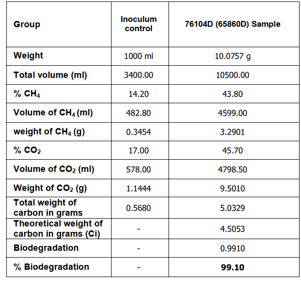Biodegradation gas and mass balance data table