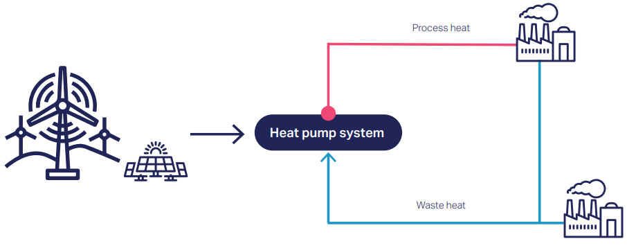 Industrial heat pump using waste heat in industry – whether from a business’ own processes or from nearby third parties