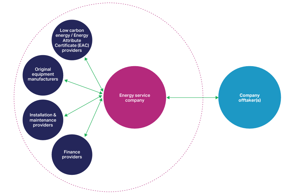 Typical heat as a service project structure