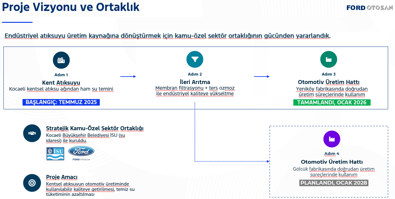 Phased partnership between Ford Otosan and Kocaeli metropolitan water utility (ISU) turning urban wastewater into automotive production water, 2025-2028